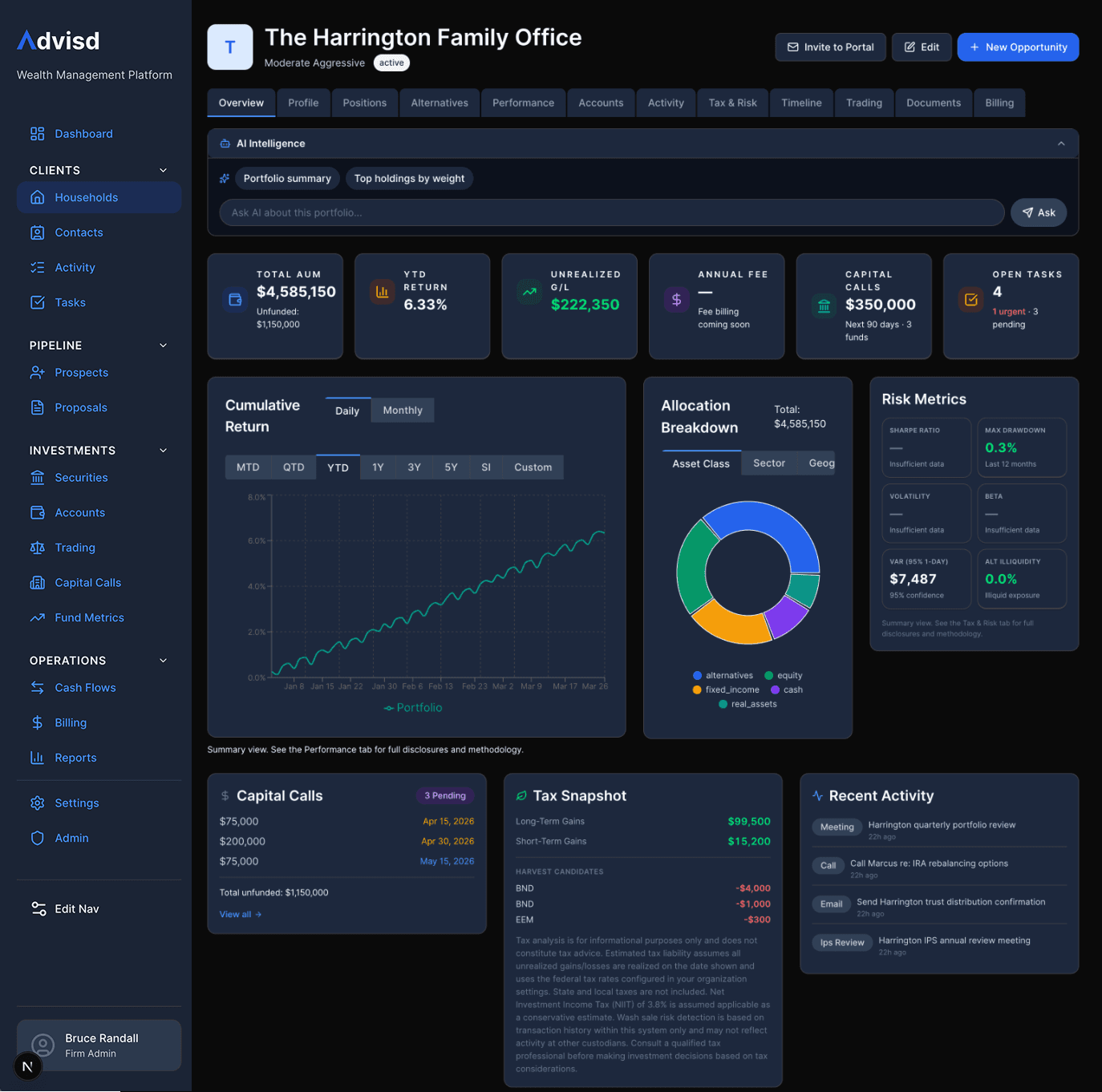 Advisd platform — Household Detail View showing the Harrington Family Office with portfolio overview, cumulative returns, allocation breakdown, risk metrics, capital calls, tax snapshot, and recent activity